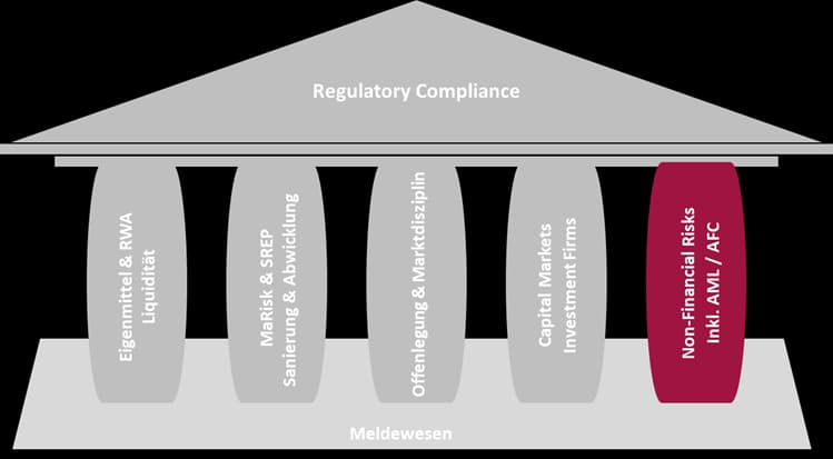 Non-Financial Risks inkl. ALM