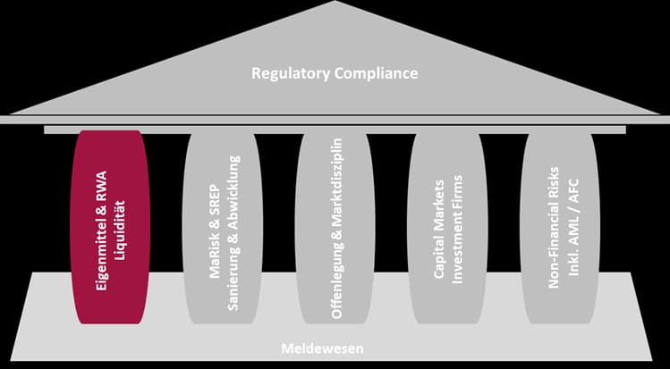 Eigenmittel & RWA Liquidität