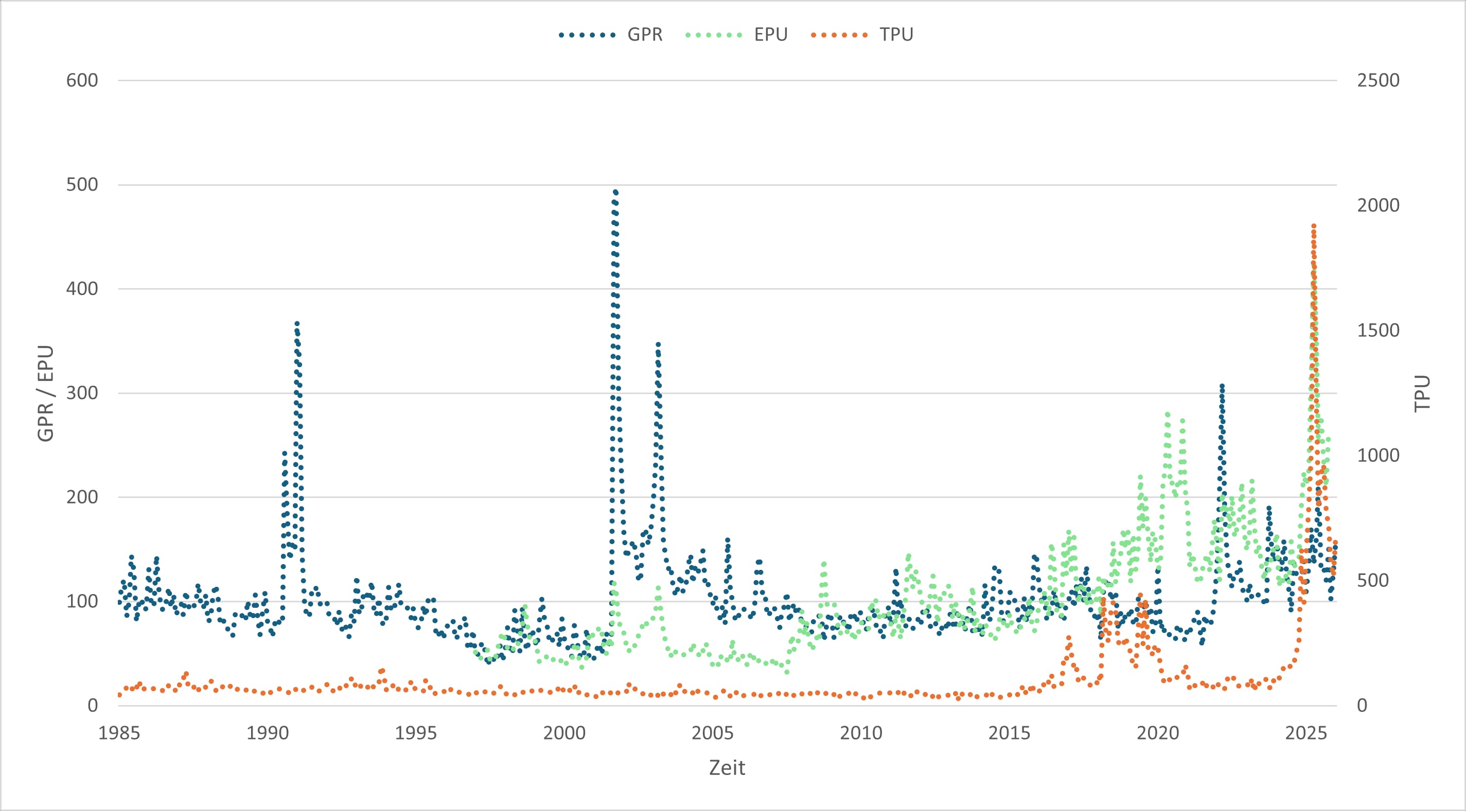 Geopolitical risks over time